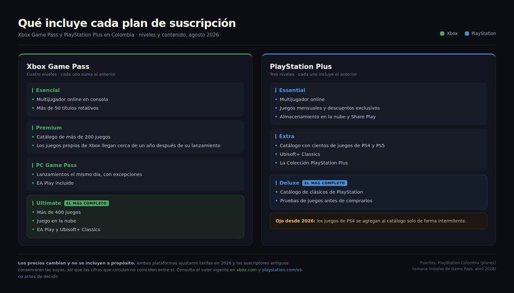 comparativa de planes de Xbox Game Pass y PlayStation Plus para comprar videojuegos baratos en consola